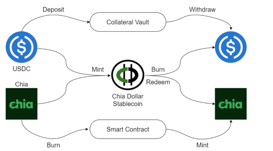 Chia Dollar概述，基于Chia的稳定币